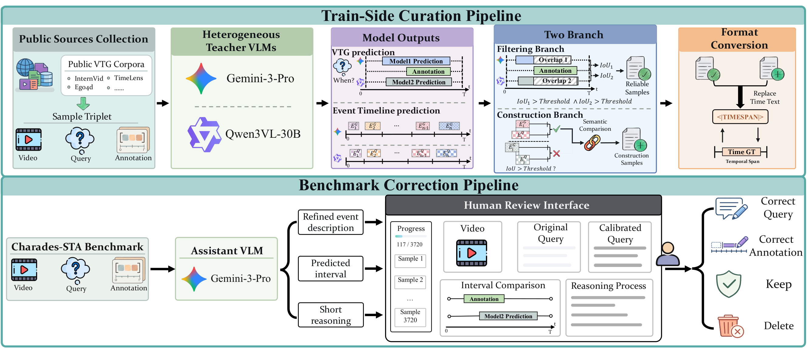 Data curation and benchmark correction pipeline