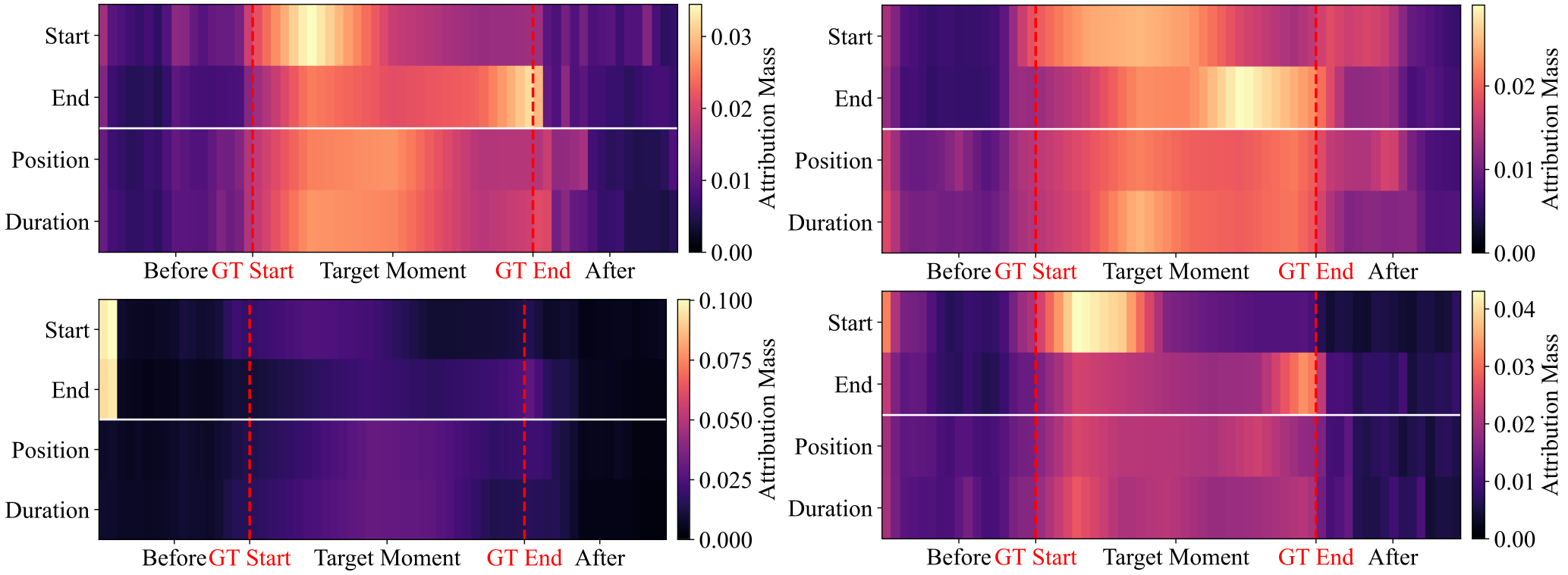 Additional temporal evidence attribution cases