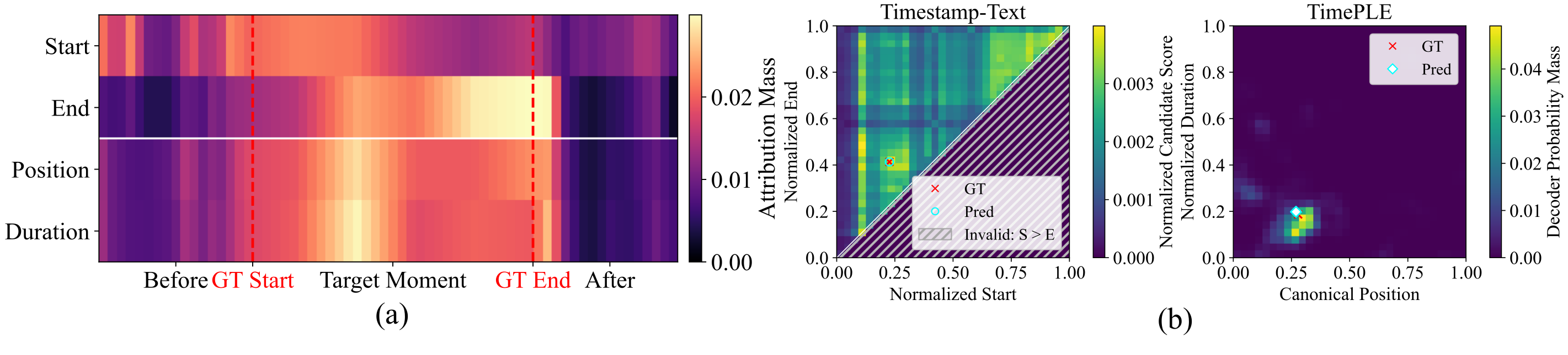 Single-column representation analysis comparing temporal attribution and interval likelihood landscapes