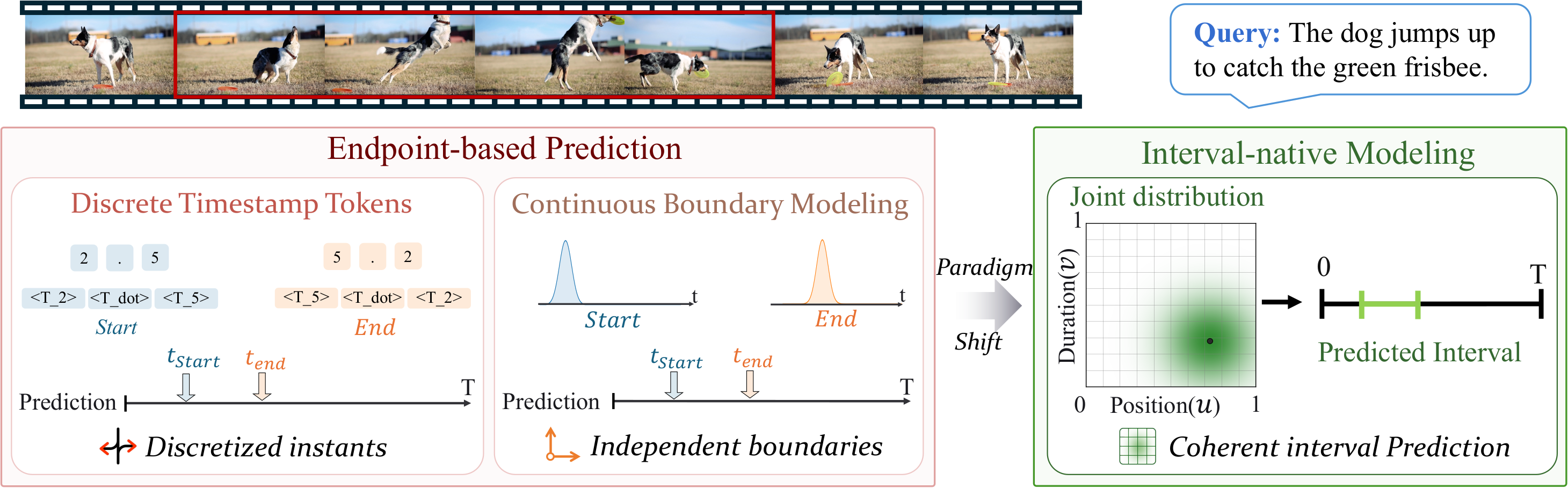 Endpoint prediction versus TimePLE interval-native grounding